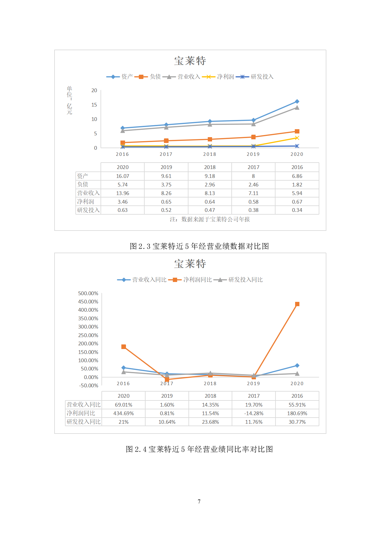 疫情前后珠海上市公司经营业绩对比与审计风险研究-13906字.docx 第10页