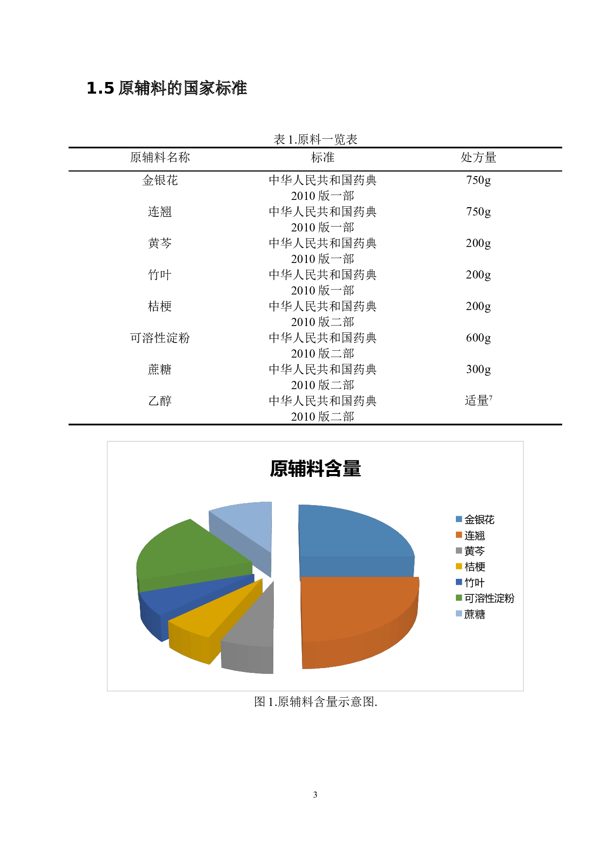 年产500吨金银花颗粒制剂生产车间工艺设计-13388字.docx 第7页