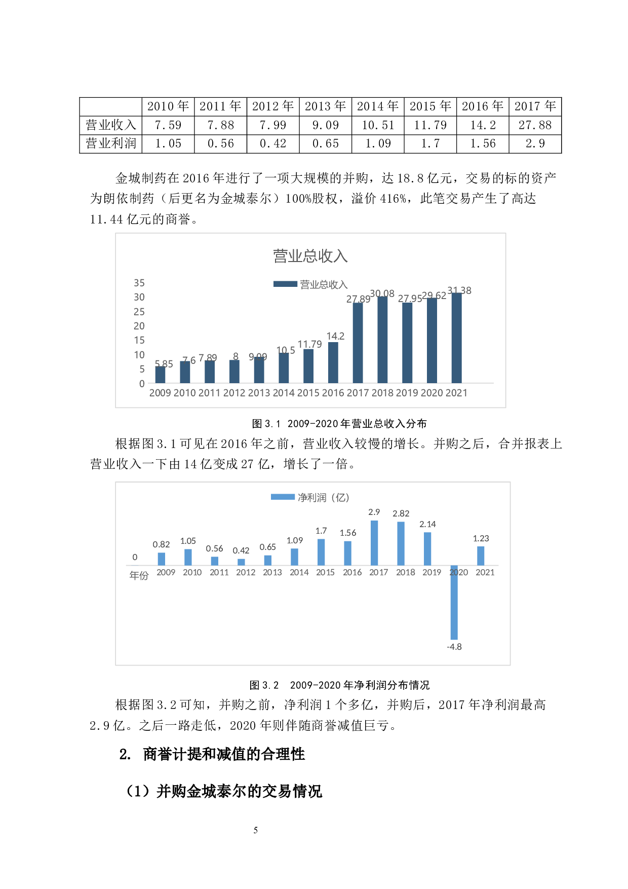 商誉减值审计风险防范及应对研究&mdash;以金城医药为例-16182字.docx 第9页