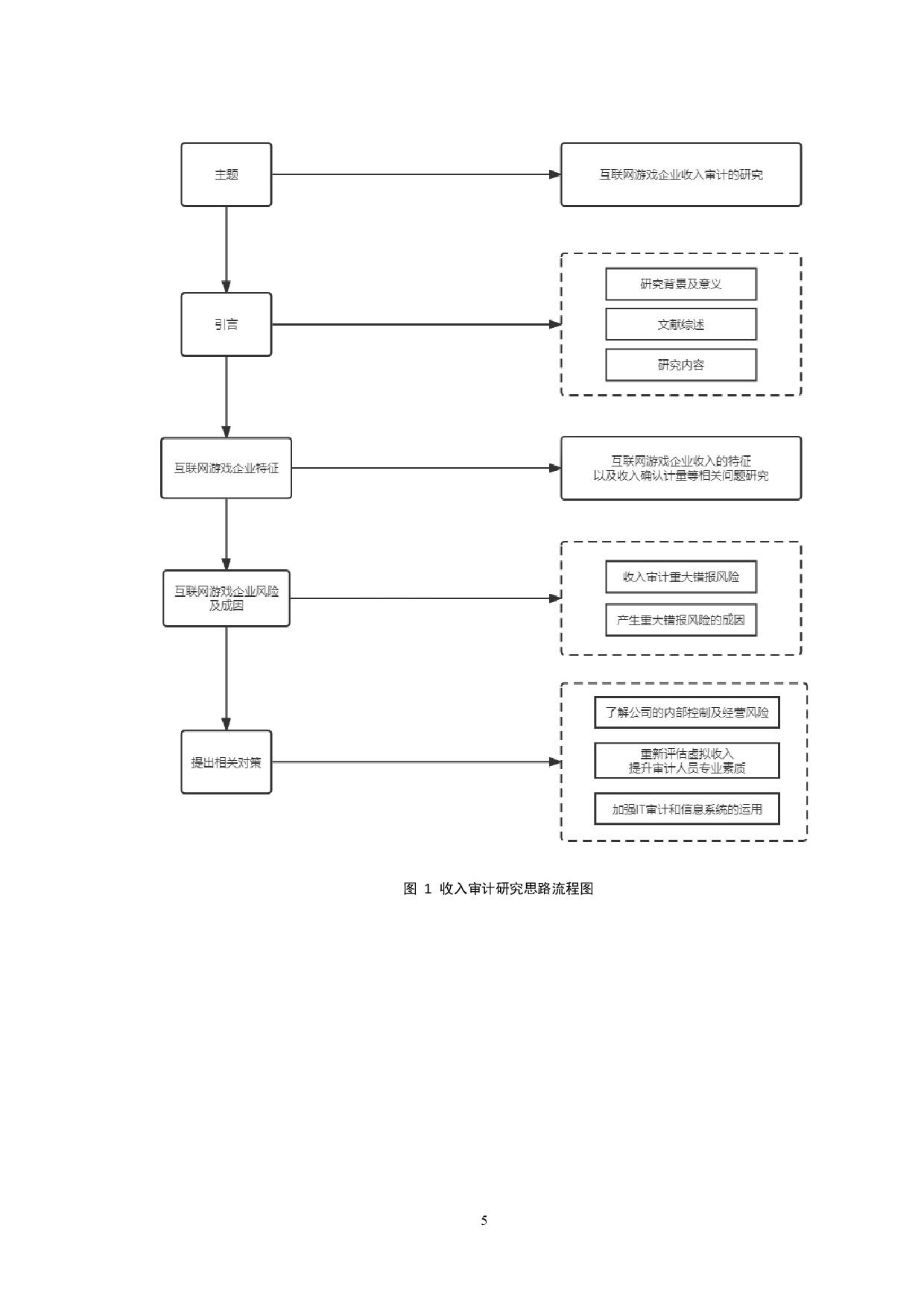互联网游戏企业收入审计的研究-16123字.docx 第9页