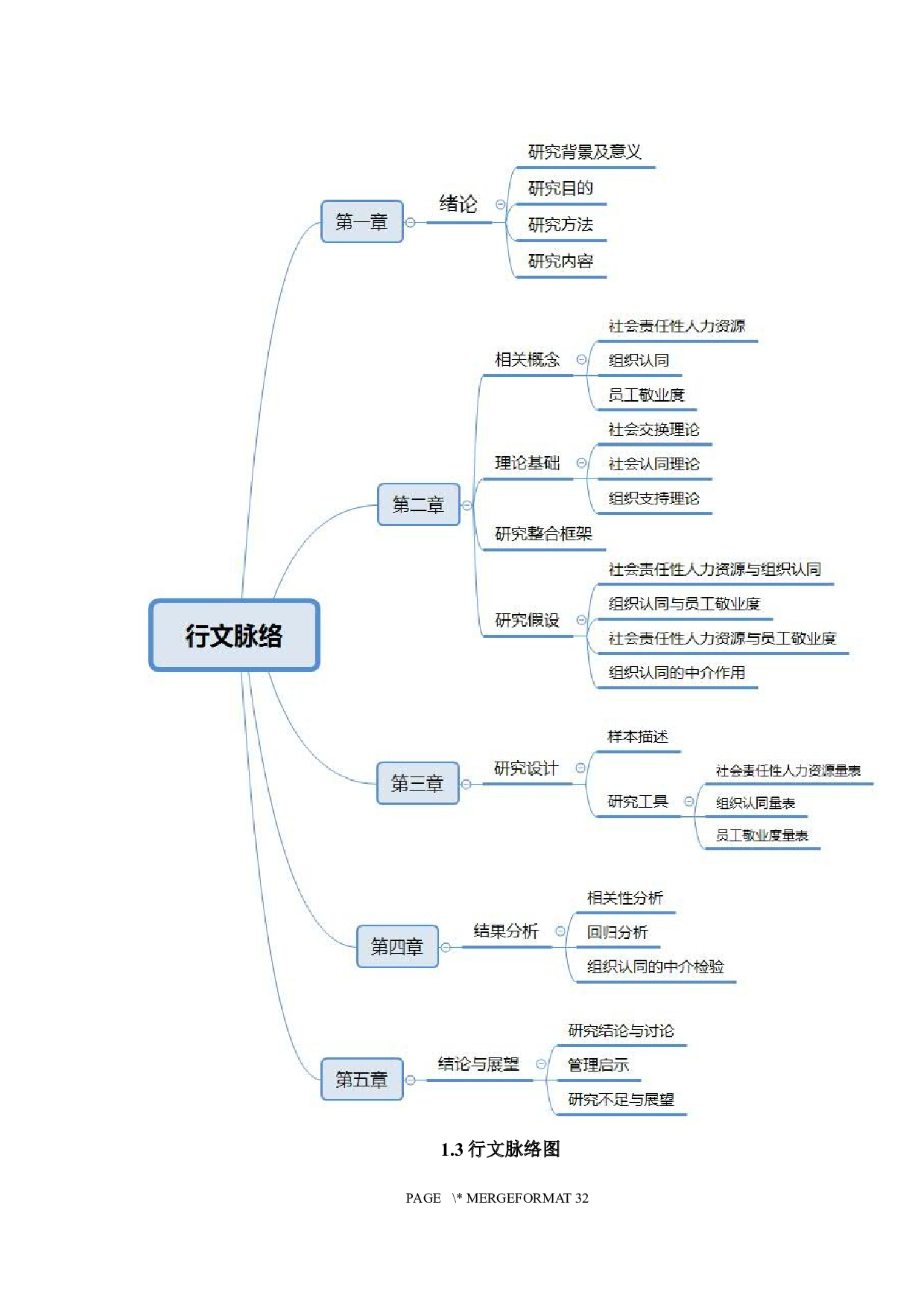 社会责任性人力资源与员工敬业度的关系研究&mdash;&mdash;以组织认同为中介变量-18031字.docx 第8页