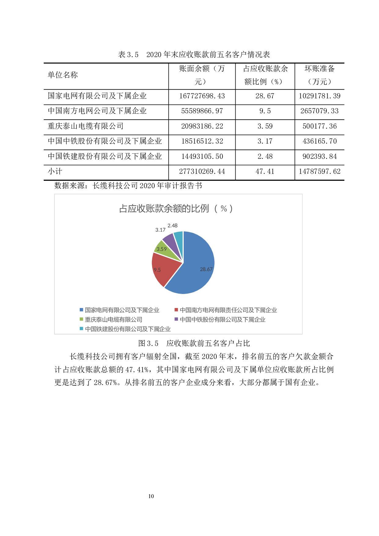 长缆科技公司应收账款管理问题与对策研究-9889字.docx 第10页