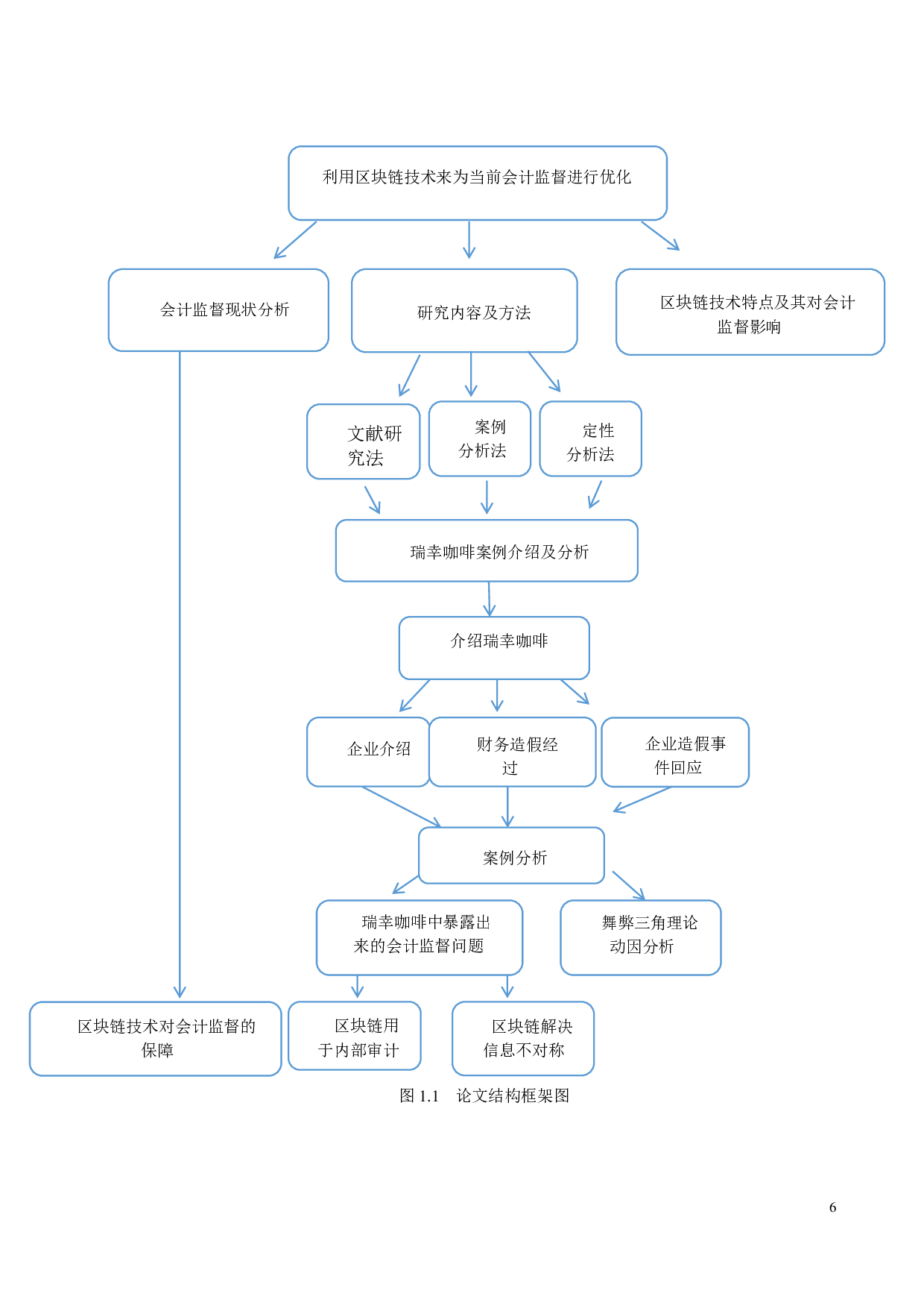 基于区块链技术的会计监督优化研究&mdash;&mdash;以瑞幸咖啡财务造假为例-25943字.pdf 第10页