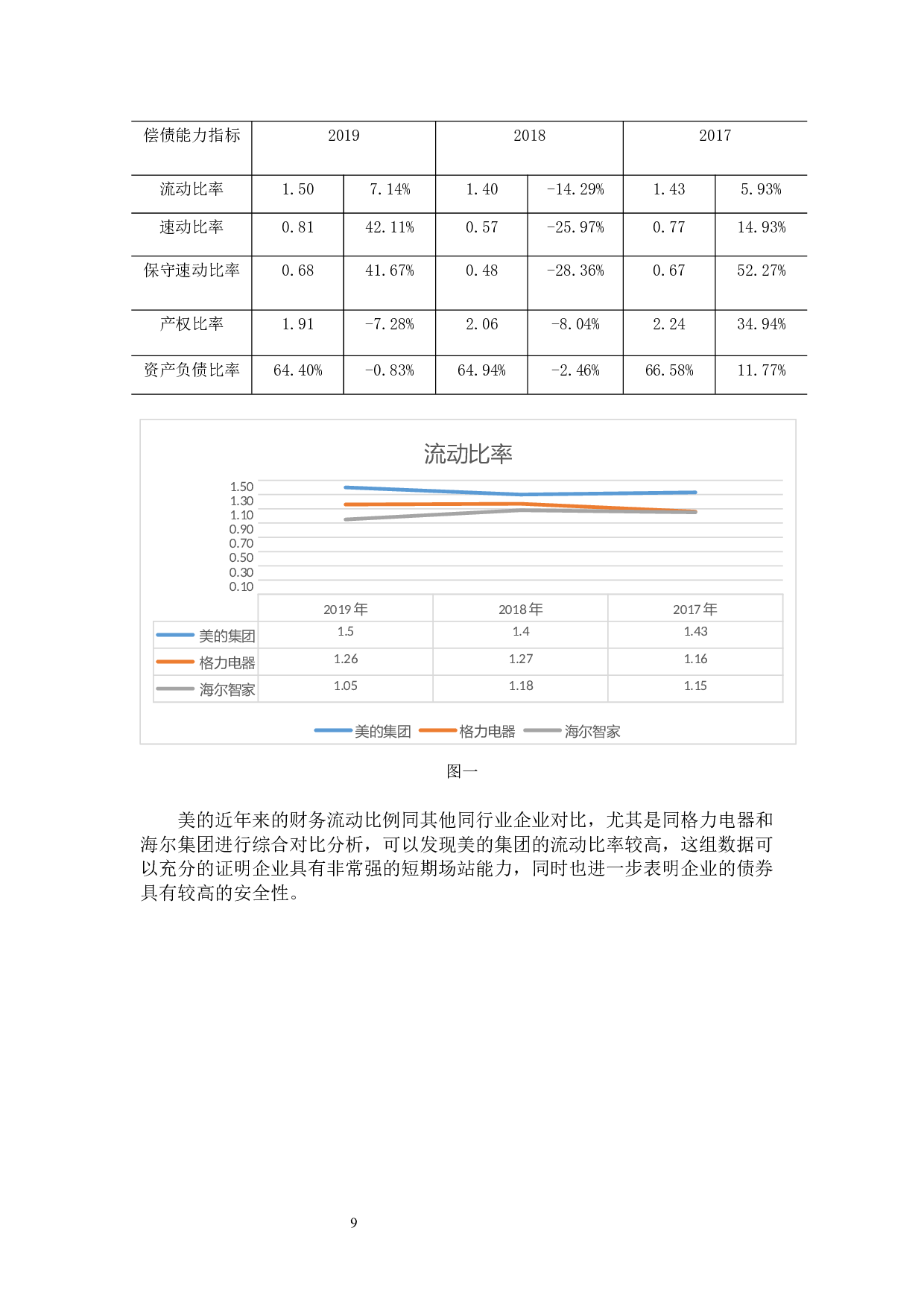 美的公司财务风险分析及防范-11787字.docx 第10页